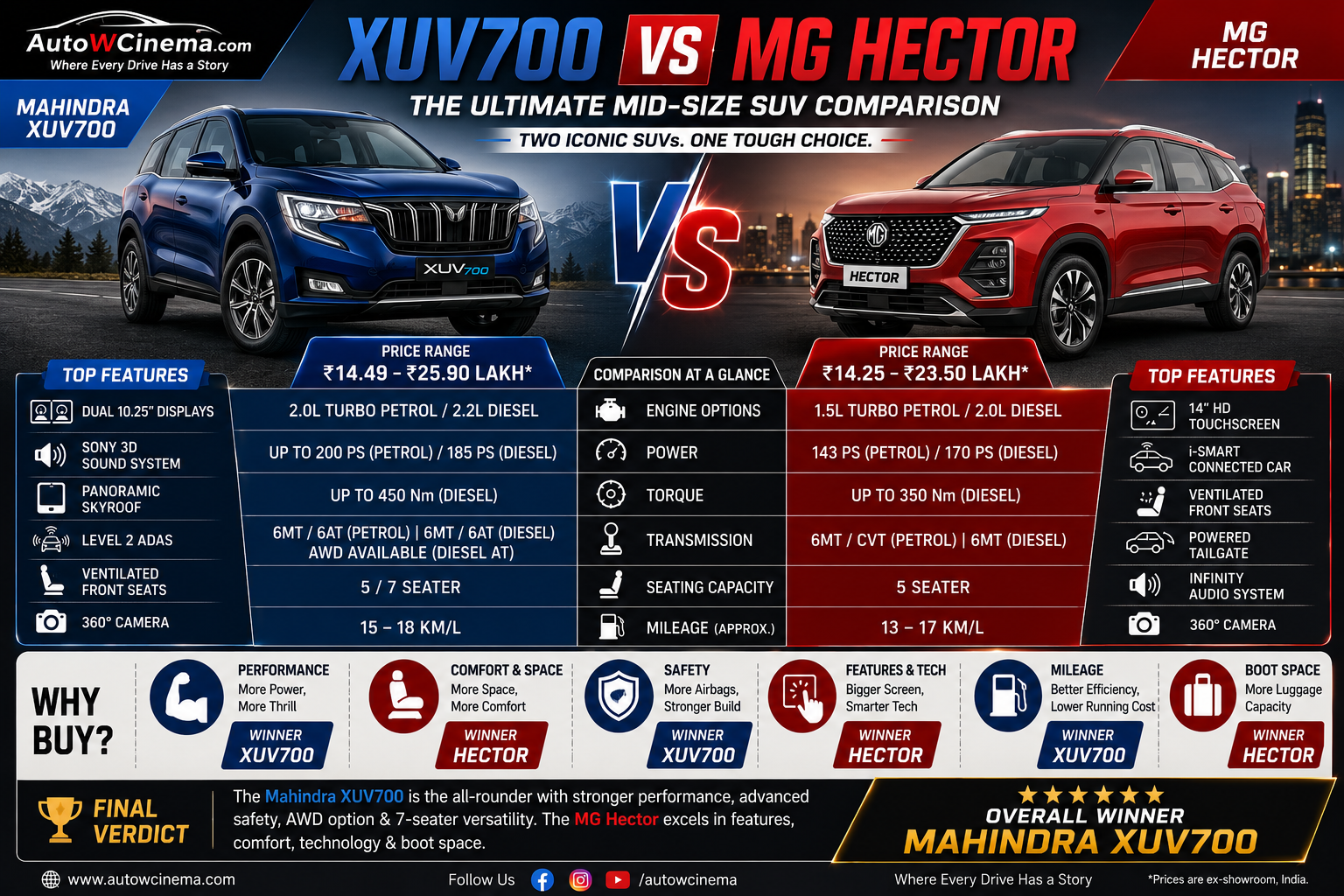 XUV700 vs MG Hector (2026): Which Mid-Size SUV Should You Buy?